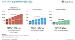 报告：预计到2023年全球移动市场收入将达1560亿美元