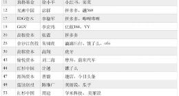 全球第一创投人沈南鹏蝉联 附中国最佳创投人榜单