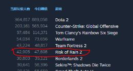 《雨中冒险2》steam热度不减 抢先体验版好评如潮