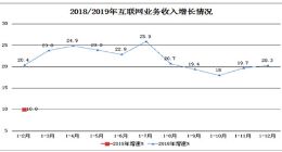 工信部：1-2月我国互联网企业完成业务收入1498亿元