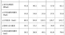 Gartner：2019年全球公有云收入超2100亿美元