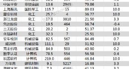 沪指收复3200点 今日盘中历史新高个股一览