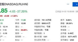 网红电商第一股如涵成功赴美上市 首日股价暴跌37.2%