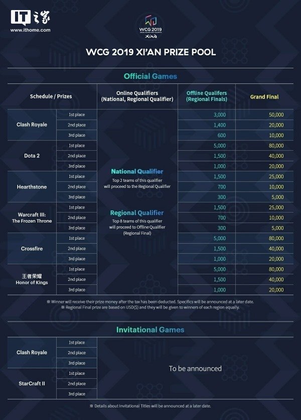 时隔六年再度重启,WCG2019总奖池公布!单项奖金最高8万美元