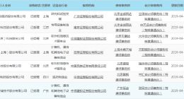 第七批科创板名单 七家企业都是做什么的