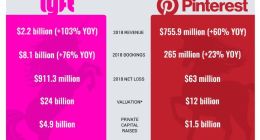 Pinterest上市前景 可参考Twitter和Snap