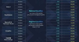 WCG2019总奖池公布！单项奖金最高8万美元