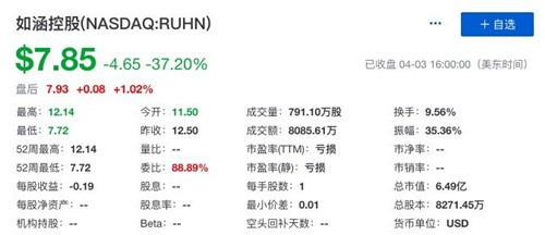 网红电商第一股如涵成功赴美上市 首日股价暴跌37.2%_副本