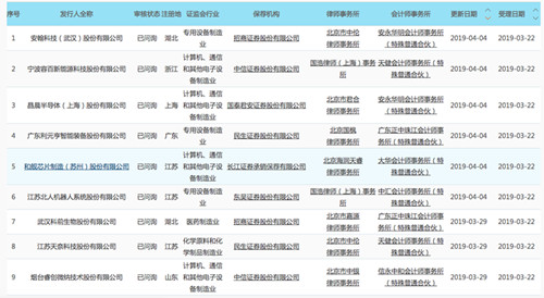 科创板再提速 首批受理的九家企业进入“问询”状态_副本
