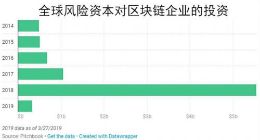 金融未来的长期赌注：风险资本家仍看好加密货币