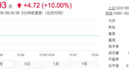 格力电器今日复牌：开盘涨停 报51.93元