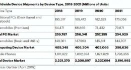 Gartner：2019年全球三大件设备出货量同比持平