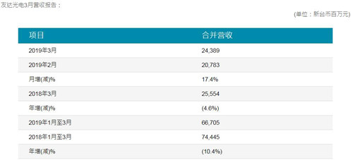 友达光电财务数据