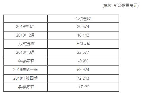 群创光电财务数据