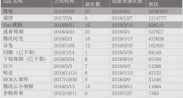 腾讯短视频屡换“将”：尴尬的yoo视频和跑慢的微视