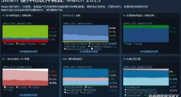 Steam公布3月硬件调查：GTX 1060、4核CPU最主流