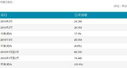 友达光电今年第一季度营收达145亿元 同比下降10.4%