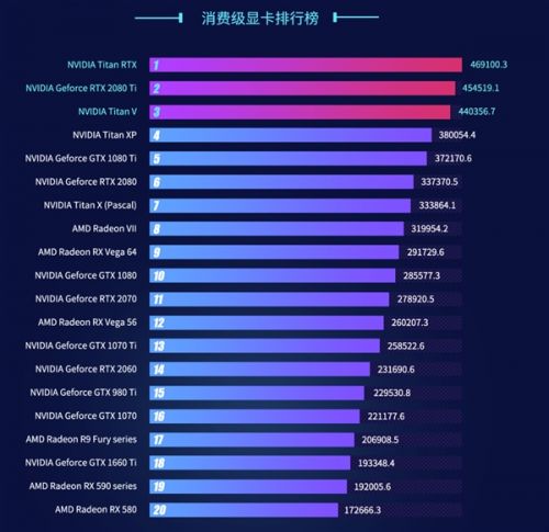 鲁大师2019Q1显卡排行：NVIDIA轻松屠榜