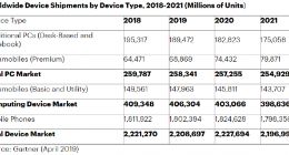 Gartner：今年PC平板电脑及手机全球出货量将达22.1亿台 同比持平