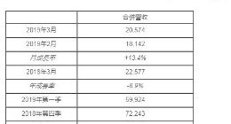 群创光电今年第一季度营收达130亿元 同比减少10.2%