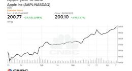 苹果股价已连涨10天！上一次连涨还是2010年