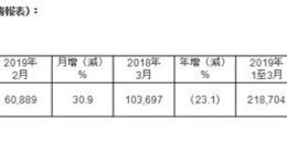 台积电今年第一季度营收达476亿元 同比减少11.8%