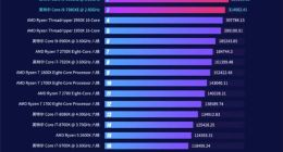 鲁大师发布Q1 PC排行榜：AMD 2990WX夺得冠军，英特尔i9-9980XE第二