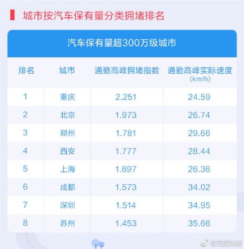 百度地图发布2019Q1城市交通报告：重庆首次跃居堵城榜首