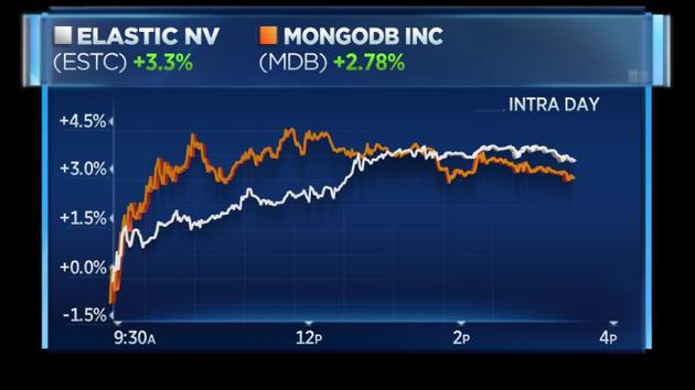 Elastic(银色)和MongoDB(橙色)两家公司股价