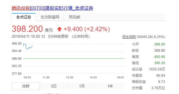 腾讯股价涨逾2% 市值超越阿里：重登亚洲第一