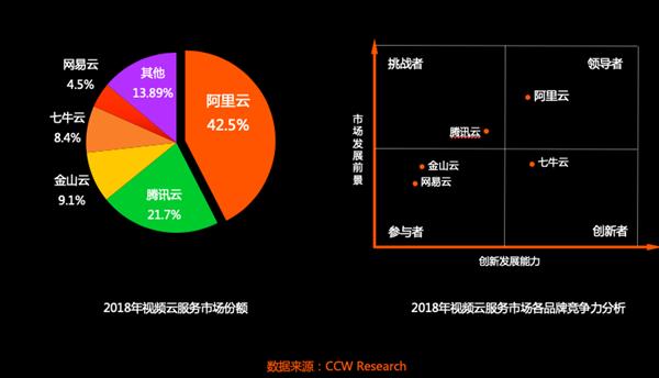 稳坐视频云行业第一 阿里云将用边缘计算开辟新赛道