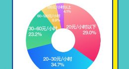 悲催！近3成一线城市互联网从业者时薪不及20元