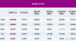 紫光展锐虎贲T310移动平台发布：四核心，跑分10万分