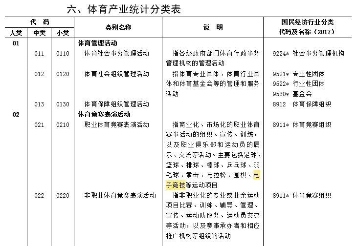电竞正式归为体育竞赛表演活动,与三大球属同类型
