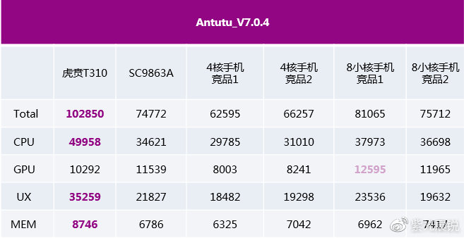 紫光展锐虎贲T310移动平台发布:四核心,跑分10万分