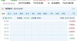 视觉中国被要求全面整改 今日开盘一字跌停