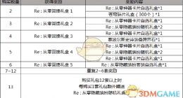 DNF2019五一套多买多送活动介绍
