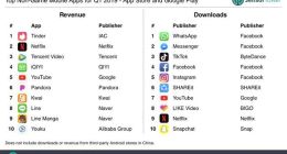 报告：Tinder取代Netflix 成最畅销非游戏类应用