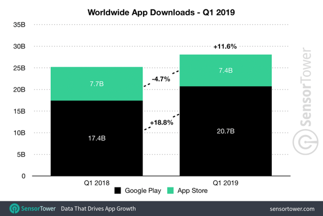 2019年第一季度全球应用下载量