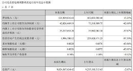 四维图新今年第一季度净利润达4200万元 同比减少42.68%