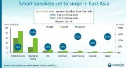 Canalys：今年年底前全球智能音箱销量将超过2亿