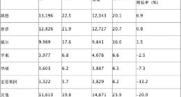 Gartner：2019年Q1全球PC出货量下滑4.6% 联想逆势增长