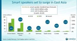 Canalys：到今年年底全球智能音箱销量有望突破2亿台
