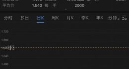 禅游科技上市首日大涨30.89% 市值逾16亿港元
