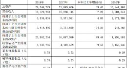 三六零回归A股后首份年报：净利润35.3亿元 同比增长4.83%
