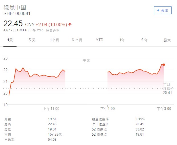 视觉中国今日涨停,此前连续3天跌停 image.png