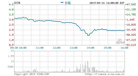 优信遭遇J Capital做空报告：周二股价暴跌36%