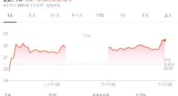 视觉中国今日涨停，此前连续3天跌停