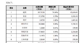 我爱我家：拟5.6亿收购蓝海购100%股权