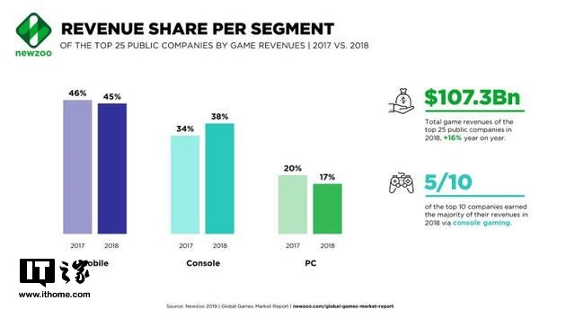 2018年全球游戏公司营收排名:腾讯第一,网易第七
